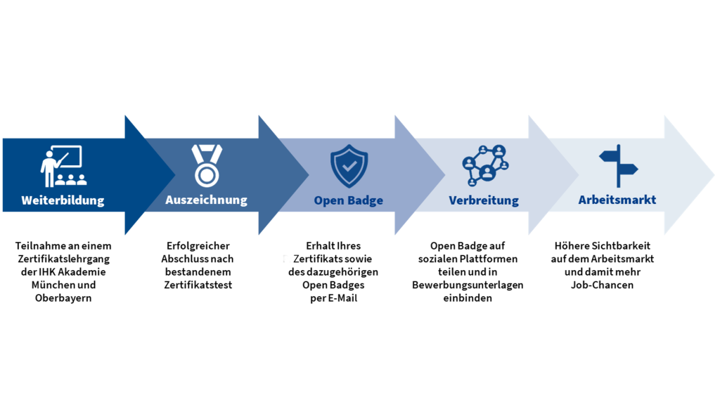 prozessgrafik_open_badges_ihk_akademie_muenchen_1